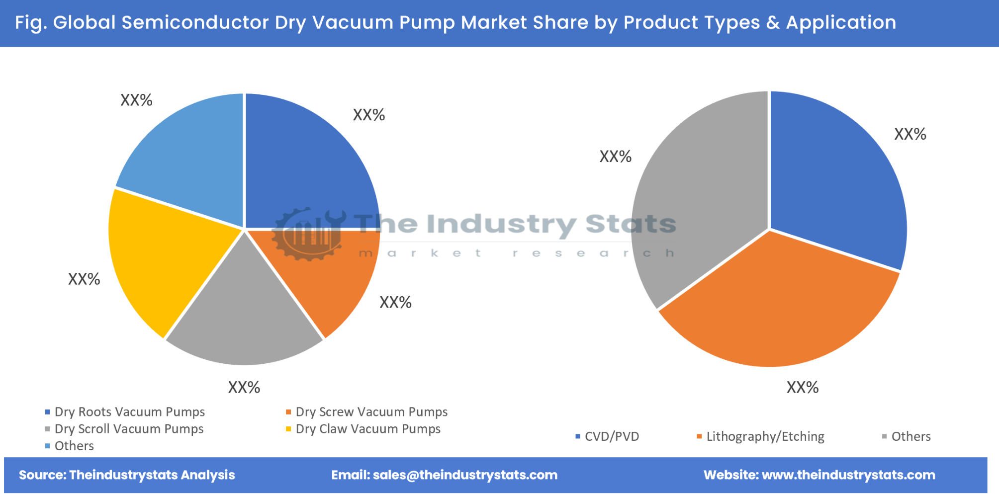 Semiconductor Dry Vacuum Pump Share by Product Types & Application